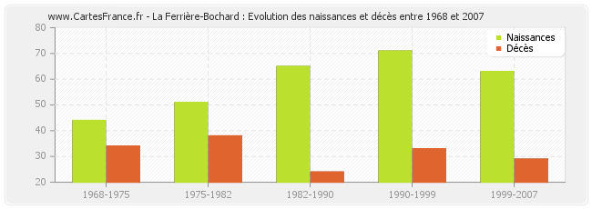 La Ferrière-Bochard : Evolution des naissances et décès entre 1968 et 2007